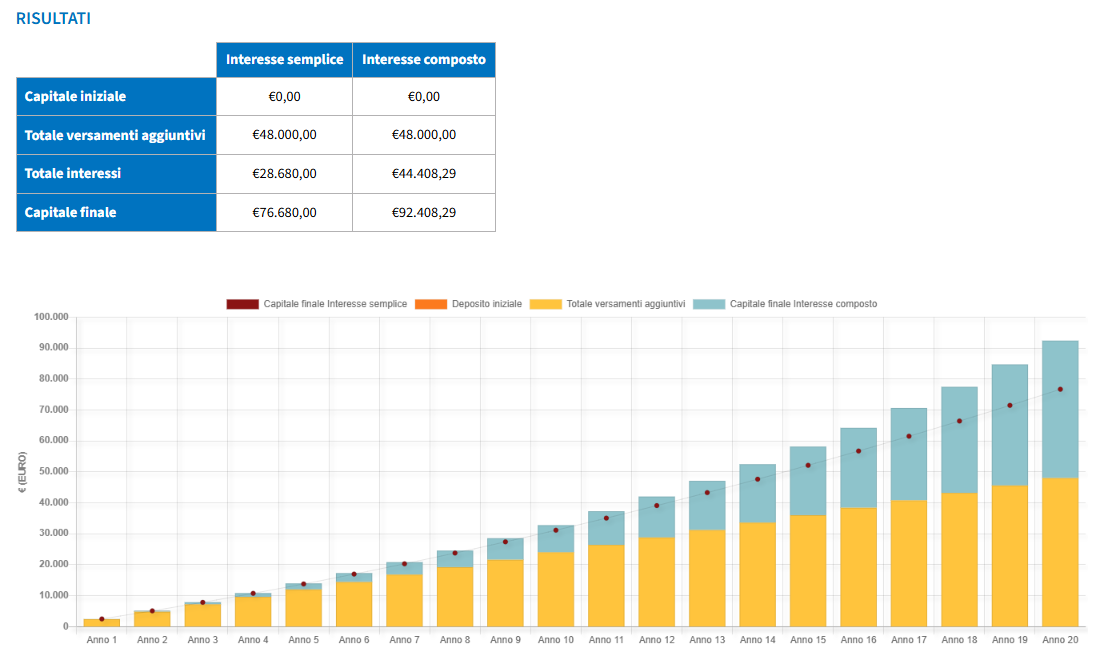 Grafico dell'interesse composto