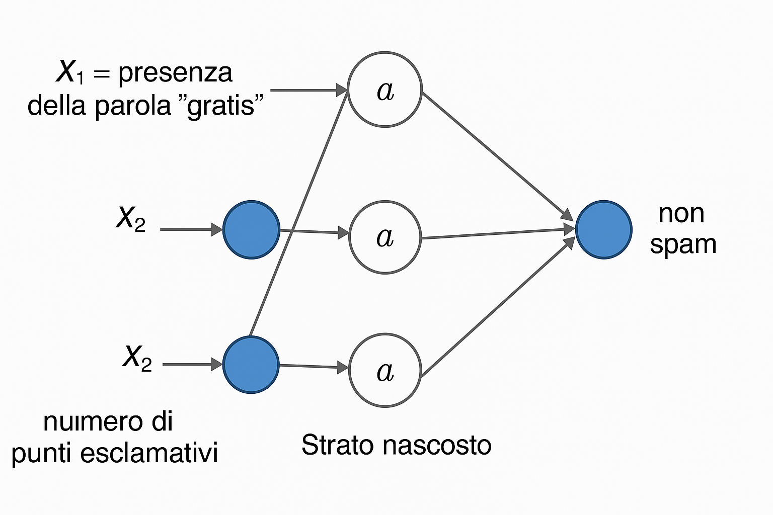 Schema di rete neurale spam