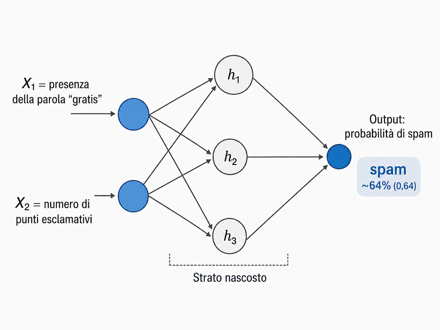 Schema della rete neurale usata per classificare un’email come spam
