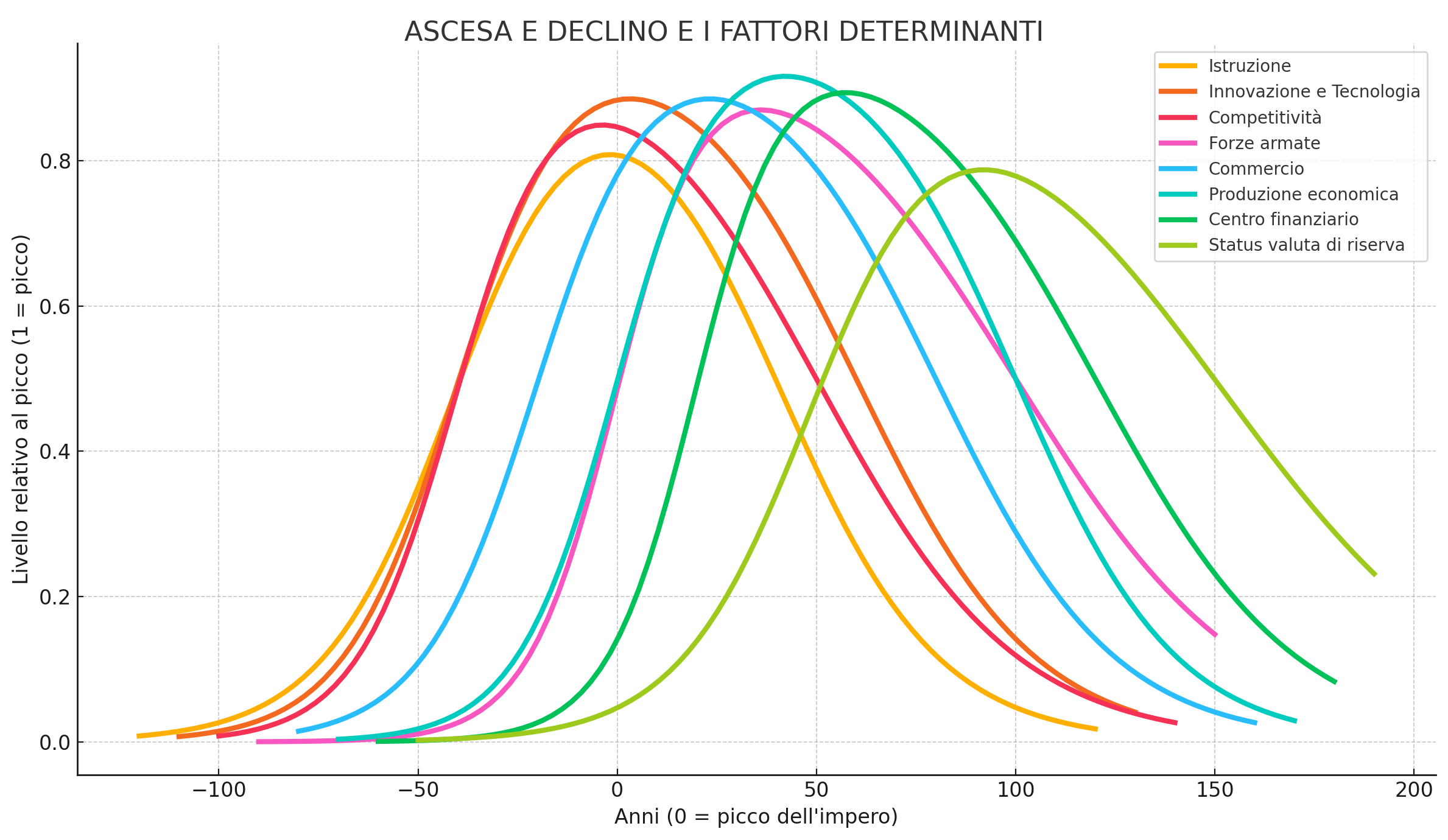 Grafico sull’ascesa e il declino delle nazioni