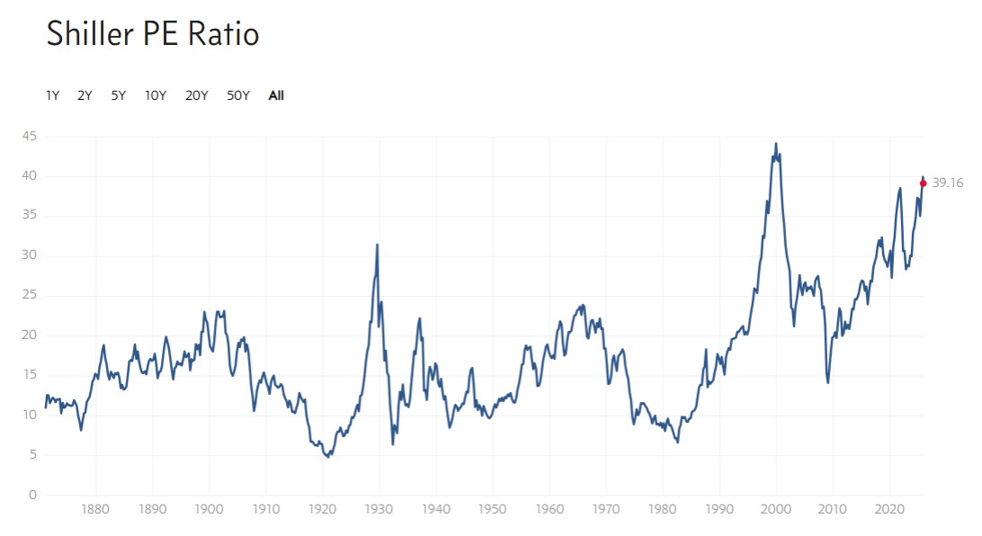Grafico aggiornato dello Shiller PE Ratio